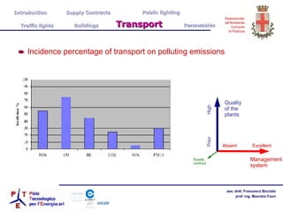 Incidence percentage of transport on polluting emissions Quality of the plants Management system High Poor Excellent Absent Introduction  Supply Contracts Public lighting Traffic lights  Buildings   Transport   Renewables Supply contract  