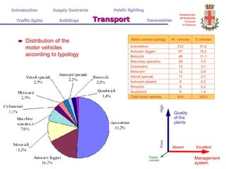 Distribution of the motor vehicles according to typology Quality of the plants Management system High Poor Excellent Absent Introduction  Supply Contracts Public lighting Traffic lights  Buildings   Transport   Renewables Supply contract  100,0 414 Total motor vehicles 1,4 6 Quadricicli 2,2 9 Rimorchi 2,2 9 Autocarri pesanti 2,7 11 Veicoli speciali 2,9 12 Motocarri 3,1 13 Ciclomotori 7,0 29 Macchine operatrici 11,1 46 Motocicli 16,2 67 Autocarri leggeri 51,2 212 Autovetture % vehicles Nr. vehicles  Motor vehicle typology 
