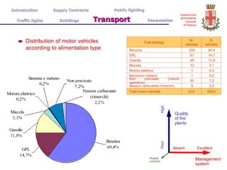 Distribution of motor vehicles according to alimentation type Quality of the plants Management system High Poor Excellent Absent Introduction  Supply Contracts Public lighting Traffic lights  Buildings   Transport   Renewables Supply contract  100,0 414 Total motor vehicles  2,2 9 Nessun carburante (rimorchi) 7,2 30 Non precisato (macch. operatrici) 0,2 1 Benzina e metano 0,2 1 Motore elettrico 3,1 13 Miscela 11,8 49 Gasolio 14,7 61 GPL 60,4 250 Benzina % vehicles Nr. vehicles Fuel tipology 