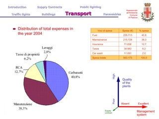 Distribution of total expenses in the year 2004 Quality of the plants Management system High Poor Excellent Absent Introduction  Supply Contracts Public lighting Traffic lights  Buildings   Transport   Renewables Supply contract  100,0 563.173 Spesa totale 2,0 11.091 Car wash 6,2 34.983 Taxes 12,7 71.658 Insurance 38,3 215.728 Maintainance 40,8 229.713 Fuel % spesa Spesa (€) Voci di spesa 
