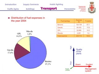 Distribution of fuel expenses in the year 2004 Quality of the plants Management system High Poor Excellent Absent Introduction  Supply Contracts Public lighting Traffic lights  Buildings   Transport   Renewables Supply contract  100,0 229.713 Total expense 1,0 2.281 Miscela 14,3 32.890 GPL 17,6 40.433 Gasolio 67,1 154.109 Benzina % spesa Expense (€) Fuel typology 