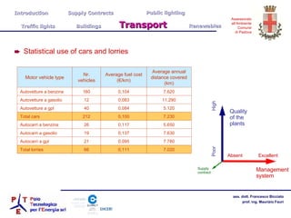 Statistical use of cars and lorries Quality of the plants Management system High Poor Excellent Absent Introduction  Supply Contracts Public lighting Traffic lights  Buildings   Transport   Renewables Supply contract  7.020 0,111 66 Total lorries 7.780 0,095 21 Autocarri a gpl 7.630 0,137 19 Autocarri a gasolio 5.650 0,117 26 Autocarri a benzina 7.230 0,100 212 Total cars 5.120 0,084 40 Autovetture a gpl 11.290 0,083 12 Autovetture a gasolio 7.620 0,104 160 Autovetture a benzina Average annual distance covered (km) Average fuel cost (€/km) Nr. vehicles Motor vehicle type 