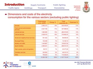 Dimensions and costs of the electricity consumption for the various sectors (excluding public lighting) Introduction   Supply Contracts Public lighting  Traffic lights  Buildings  Transport  Renewables 100% 2.107.716,29 100% 15.363.182 6% 116.938,90 5% 796.825 Other 2% 48.010,70 2% 323.083 Cemetery services 1% 20.077,28 1% 86.721 Open spaces, parks and gardens 14% 298.914,72 14% 2.085.021 Sports facilities 7% 139.927,59 9% 1.445.667 Mobility and traffic 1% 14.164,10 1% 104.408 Municipal Police  4% 88.584,65 4% 551.422 Social and neighbourhood services 15% 316.882,45 16% 2.428.070 Cultural services 13% 266.919,65 13% 1.963.965 Judicial services 17% 357.986,60 17% 2.627.785 Technical and administration services 21% 439.309,65 19% 2.950.215 Schools Expenses %  Total expenses (€) Energy %  Total energy cons. (kWh) 