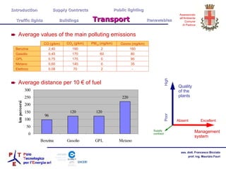 Average values of the main polluting emissions Quality of the plants Management system High Poor Excellent Absent Average distance per 10 € of fuel Introduction  Supply Contracts Public lighting Traffic lights  Buildings   Transport   Renewables Supply contract  - 2 70 0,08 Elettrico 35 0 140 0,60 Metano 90 0 175 0,75 GPL 80 60 170 0,45 Gasolio 160 2 190 2,40 Benzina Ozono (mg/km) PM 10  (mg/km) CO 2  (g/km) CO (g/km) 