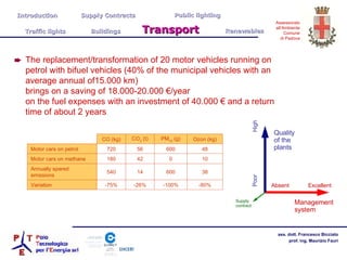The replacement/transformation of 20 motor vehicles running on petrol with bifuel vehicles (40% of the municipal vehicles with an average annual of15.000 km) brings on a saving of 18.000-20.000 €/year on the fuel expenses with an investment of 40.000 € and a return time of about 2 years Quality of the plants Management system High Poor Excellent Absent Introduction  Supply Contracts Public lighting Traffic lights  Buildings   Transport   Renewables Supply contract  38 600 14 540 Annually spared emissions -80% -100% -26% -75% Variation 10 0 42 180 Motor cars on methane 48 600 56 720 Motor cars on petrol Ozon (kg) PM 10  (g) CO 2  (t) CO (kg) 