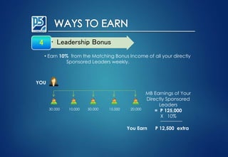 • Leadership Bonus4
• Earn 10% from the Matching Bonus Income of all your directly
Sponsored Leaders weekly.
YOU
30.000 50.000 15.000 20.00010.000
MB Earnings of Your
Directly Sponsored
Leaders
= P 125,000
You Earn P 12,500 extra
X 10%
_________
 