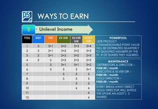 • Unilevel Income5
YOU DIST DIR EX DIR SILVER
DIR
GOLD
DIR
1 3 3+1 3+2 3+3 3+4
2 3 3+1 3+2 3+2 3+3
3 2 2+1 2+2 2+2 2+3
4 2 2 2+2 2+2 2+3
5 3 3+1 3+1 3+2
6 3 3 3 3+1
7 5 5 5
8 5 5 5
9 5 5
10 6 6
11 6
12 6
POWERPOOL
-20% PRODUCT
COMMISSIONABLE POINT VALUE
WILL BE DISTRIBUTED QUARTERLY
TO QUALIFIED MEMBERS BY THE
FF. # OF SHARES THEY AQUIRED.
MAINTENANCE
-DISTRIBUTORS & DIRECTOR –
P300.00 / month
-EXECUTIVE & SILVER DIR –
P400.00 / month
GOLD DIRECTOR –
P500.00 / month
EVERY BREAK-AWAY DIRECT
GOLD DIRECTOR WILL ENTITLE
THE UPLINE AN ADDT’L 2
SHARES
 