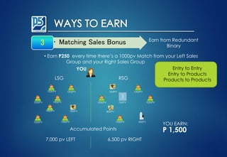 • Matching Sales Bonus3
• Earn P250 every time there’s a 1000pv Match from your Left Sales
Group and your Right Sales Group
YOU
LSG RSG
1000PV
1000PV
1000PV
1000PV
1000PV
1000PV
1000PV
1000PV
500PV
700PV
800PV
1000PV
500PV
500PV
Accumulated Points
7,000 pv LEFT 6,500 pv RIGHT
P 1,500
YOU EARN:
Earn from Redundant
Binary
Entry to Entry
Entry to Products
Products to Products
1000PV
1000PV
 