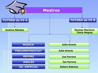 TUTORA de P5 A 
Andrea Méndez 
TUTORA de P5 B 
Montse Marimon 
Tània Megias 
MÚSICA Julio Gracia 
REFORÇ 
ED. ESPECIAL 
Ju...