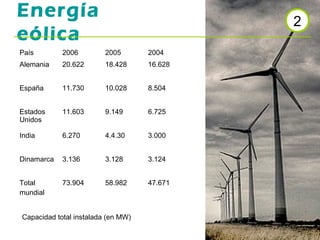 Energía
eólica

2

País

2006

2005

2004

Alemania

20.622

18.428

16.628

España

11.730

10.028

8.504

Estados
Unidos

11.603

9.149

6.725

India

6.270

4.4.30

3.000

Dinamarca

3.136

3.128

3.124

Total
mundial

73.904

58.982

47.671

Capacidad total instalada (en MW)

 