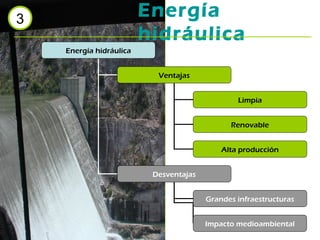 Energía
hidráulica

3
Energía hidráulica

Ventajas
Limpia
Renovable
Alta producción
Desventajas
Grandes infraestructuras
Impacto medioambiental

 