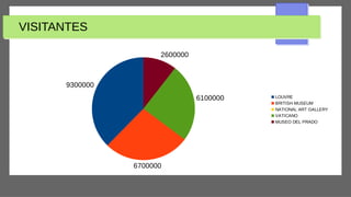VISITANTES
9300000
6700000
6100000
2600000
LOUVRE
BRITISH MUSEUM
NATIONAL ART GALLERY
VATICANO
MUSEO DEL PRADO
 