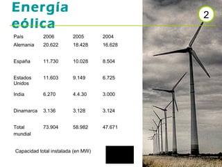 Energía                                      2
eólica
País        2006         2005       2004
Alemania    20.622       18.428     16.628


España      11.730       10.028     8.504


Estados     11.603       9.149      6.725
Unidos

India       6.270        4.4.30     3.000


Dinamarca   3.136        3.128      3.124


Total       73.904       58.982     47.671
mundial


Capacidad total instalada (en MW)
 