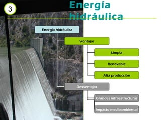 3
                    Energía
                    hidráulica
    Energía hidráulica


                          Ventajas


                                             Limpia


                                           Renovable


                                         Alta producción


                         Desventajas


                                     Grandes infraestructuras


                                     Impacto medioambiental
 