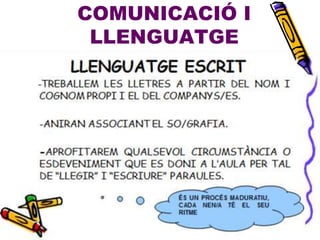 LLENGUATGE ESCRIT
-TREBALLEM LES LLETRES A PARTIR DEL NOM I
COGNOM PROPI I EL DEL COMPANYS/ES.
-ANIRAN ASSOCIANT EL SO/GRAFIA.
-APROFITAREM QUALSEVOL CIRCUMSTÀNCIA O
ESDEVENIMENT QUE ES DONI A L’AULA PER TAL
DE “LLEGIR” I “ESCRIURE” PARAULES.
ÉS UN PROCÉS
MADURATIU, CADA
NEN/A TÉ EL SEU
RITME
COMUNICACIÓ I
LLENGUATGE
 