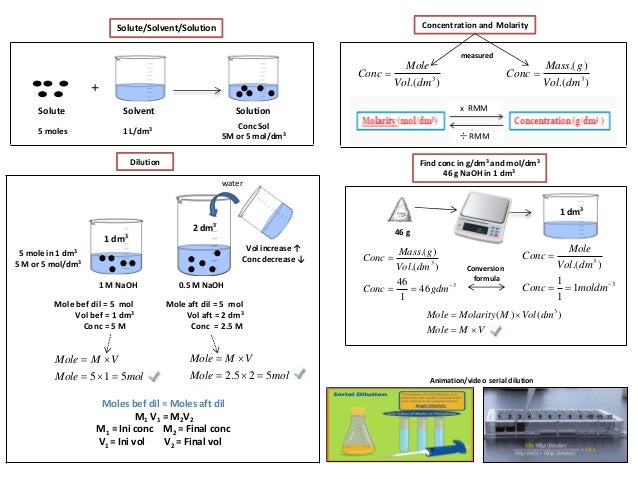 Ib Chemistry Serial Dilution Molarity And Concentration