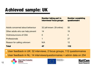 Achieved sample: UK
Number taking part in
interviews/focusgroups
Number completing
questionnaire
Adults concerned about behaviour 32 (all known: 29 online) 50
Other adults who can help prevent 14 19
Victims/survivors of CSA 0 4
Professionals 1 27
Reason for calling unknown N/A 12
Total 47 112
12
 User feedback in UK: 32 interviews, 2 focus groups, 112 questionnaires
 User feedback in NL: 14 interviews/questionnaires + admin data on 254
 