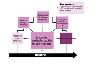 Improved
wellbeing/ability
to self manage
Recognise
risky
behaviour
Belief in
ability to
change
Techniques
to manage
behaviour Changed
behaviour
/circumstanc
e
Reduced risk
Helpline
Other servicese.g.
•Inform, Inform Plus Securus
•GP, mental health specialist,
social services
 