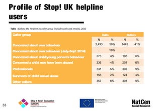 33
Profile of Stop! UK helpline
users
Table : Calls to the Helpline by caller group (includes calls and emails), 2013
Caller group Calls Callers
N % N %
Concerned about own behaviour 3,493 56% 1445 41%
Concerned about own behaviour (July-Sept 2014) . 59% . .
Concerned about child/young person'sbehaviour 273 4% 198 6%
Concerned a child may have been abused 236 4% 201 6%
Professionals 331 5% 303 9%
Survivorsof child sexual abuse 156 2% 124 4%
Other callers 357 6% 301 9%
 
