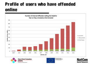 Profile of users who have offended
online
 