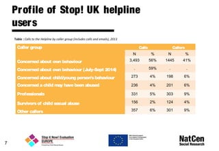 7
Profile of Stop! UK helpline
users
Table : Calls to the Helpline by caller group (includes calls and emails), 2013
Caller group Calls Callers
N % N %
Concerned about own behaviour 3,493 56% 1445 41%
Concerned about own behaviour (July-Sept 2014) . 59% . .
Concerned about child/young person'sbehaviour 273 4% 198 6%
Concerned a child may have been abused 236 4% 201 6%
Professionals 331 5% 303 9%
Survivorsof child sexual abuse 156 2% 124 4%
Other callers 357 6% 301 9%
 