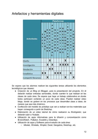 12
Artefactos y herramientas digitales
Se espera que los alumnos realicen las siguientes tareas utilizando los elementos
tecnológicos que deseen:
● Creación de un Blog en Blogger, para la presentación del proyecto. En él
deberán realizar entradas semanales, donde cuenten lo que realizan en las
clases de cada área. Se espera que haya un trabajo colaborativo en donde
todos participen contando un poco de cada clase. Pueden realizar video
blogs, donde se graben en los procesos que desarrollan clase a clase, de
manera que sea más dinámico.
● Confección del modelo de prototipo que van a realizar con los materiales que
hayan conseguido a partir de Sketchup.
● Elaboración de un video tutorial de cómo realizaron su Biodigestor, que
deberán subir a Youtube.
● Utilización de apps informativas para la difusión y concientización como
IEnviroWatch, Pollution, Ecoelink y Greentips.
● Utilización de apps y Software para el estudio de cada área:
○ Infostat, Winstats, Winplot, Excel, Geogebra, Sketchup, etc.
 