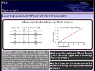Key concepts P5.6 a   Look at the photograph and information and answer all the questions: What would the resistance (R) and Current (I) be in the above copper wire if the voltage was set at  3 Volts ? Why is it important the temperature of the copper wire during this experiment remains constant ?  Determining resistance in a wire requires a calculation. Ohm’s law tells us that the resistance in a wire is simply the voltage divided by the current. Resistance has the units ohms. The data above shows that the resistance in a copper wire of a fixed diameter and length does not change despite changing the voltage or current, providing the temperature of the wire also remains constant. The graph’s gradient gives us the resistance for any voltage or current.  Voltage, current and resistance in an Ohmic conductor Voltage (V) Current (I) Resistance (R) 0.0 0.0 0.0 2.0 1.5 1.33 4.0 3.0 1.33 6.0 4.5 1.33 8.0 6.0 1.33 10.0 7.5 1.33 Current (Amps) Voltage (Volts) Resistance = M (Gradient) 0  2  4  6  8  10 7.5 6.0 4.5 3.0 1.5 0 