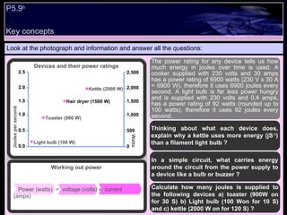 P5.9 b   Look at the photograph and information and answer all the questions: The power rating for any device tells us how much energy in joules over time is used. A cooker supplied with 230 volts and 30 amps has a power rating of 6900 watts (230 V x 30 A = 6900 W), therefore it uses 6900 joules every second. A light bulb is far less power hungry and is supplied with 230 volts and 0.4 amps, has a power rating of 92 watts (rounded up to 100 watts), therefore it uses 92 joules every second. Thinking about what each device does, explain why a kettle uses more energy (jS -1 ) than a filament light bulb ? In a simple circuit, what carries energy around the circuit from the power supply to a device like a bulb or buzzer ? Calculate how many joules is supplied to the following devices a) toaster (900W on for 30 S) b) Light bulb (100 Won for 10 S) and c) kettle (2000 W on for 120 S) ? Power (watts)  =  voltage (volts) x  current (amps) Working out power  Devices and their power ratings  Key concepts 2.5 2.0 1.5 1.0 0.5 0.0 Toaster (900 W) Hair dryer (1500 W) Kettle (2000 W) 2,500 2,000 1,500 1,000 500 0 Watts Joules per second Light bulb (100 W) 