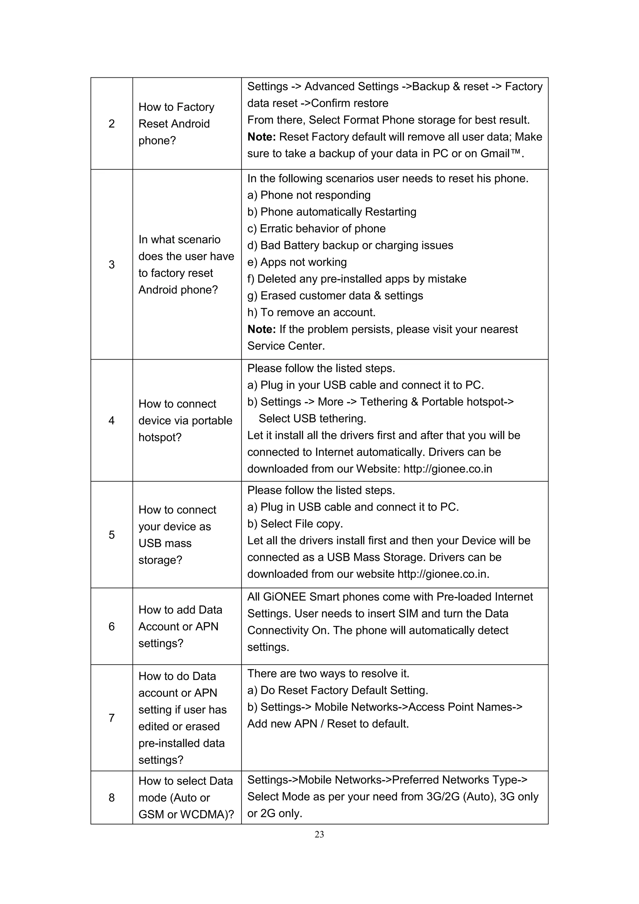 23
2
How to Factory
Reset Android
phone?
Settings -> Advanced Settings ->Backup & reset -> Factory
data reset ->Confirm restore
From there, Select Format Phone storage for best result.
Note: Reset Factory default will remove all user data; Make
sure to take a backup of your data in PC or on Gmail™.
3
In what scenario
does the user have
to factory reset
Android phone?
In the following scenarios user needs to reset his phone.
a) Phone not responding
b) Phone automatically Restarting
c) Erratic behavior of phone
d) Bad Battery backup or charging issues
e) Apps not working
f) Deleted any pre-installed apps by mistake
g) Erased customer data & settings
h) To remove an account.
Note: If the problem persists, please visit your nearest
Service Center.
4
How to connect
device via portable
hotspot?
Please follow the listed steps.
a) Plug in your USB cable and connect it to PC.
b) Settings -> More -> Tethering & Portable hotspot->
Select USB tethering.
Let it install all the drivers first and after that you will be
connected to Internet automatically. Drivers can be
downloaded from our Website: http://gionee.co.in
5
How to connect
your device as
USB mass
storage?
Please follow the listed steps.
a) Plug in USB cable and connect it to PC.
b) Select File copy.
Let all the drivers install first and then your Device will be
connected as a USB Mass Storage. Drivers can be
downloaded from our website http://gionee.co.in.
6
How to add Data
Account or APN
settings?
All GiONEE Smart phones come with Pre-loaded Internet
Settings. User needs to insert SIM and turn the Data
Connectivity On. The phone will automatically detect
settings.
7
How to do Data
account or APN
setting if user has
edited or erased
pre-installed data
settings?
There are two ways to resolve it.
a) Do Reset Factory Default Setting.
b) Settings-> Mobile Networks->Access Point Names->
Add new APN / Reset to default.
8
How to select Data
mode (Auto or
GSM or WCDMA)?
Settings->Mobile Networks->Preferred Networks Type->
Select Mode as per your need from 3G/2G (Auto), 3G only
or 2G only.
 