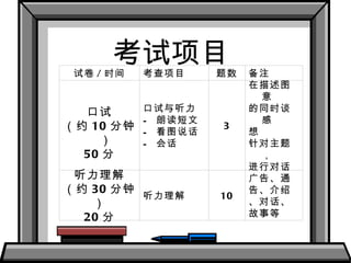 考试项目 广告、通告、介绍、对话、故事等 10 听力理解 听力理解 （约 30 分钟） 20 分 在描述图意 的同时谈感 想 针对主题， 进行对话 3 口试与听力 朗读短文 看图说话 会话 口试 （约 10 分钟） 50 分 备注 题数 考查项目 试卷 / 时间 