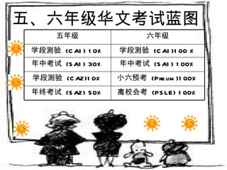 五、六年级华文考试蓝图 离校会考  (PSLE) 100% 年终考试  (SA2) 50% 小六预考  ( Prelim)100% 学段测验  ( CA2)10% 年中考试  (SA1) 100% 年中考试  (SA1)  30% 学段测验  ( CA1)100 % 学段测验  ( CA1) 10% 六年级 五年级 