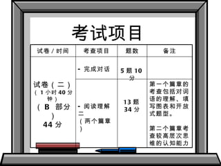 考试项目 第一个篇章的考查包括对词语的理解、填写图表和开放式题型。 第二个篇章考查较高层次思维的认知能力 13 题 34 分 - 阅读理解二 （两个篇章） 备注 题数 考查项目 试卷 / 时间 5 题 10 分 - 完成对话 试卷（二） （ 1 小时 40 分钟） （ B  部分） 44 分 