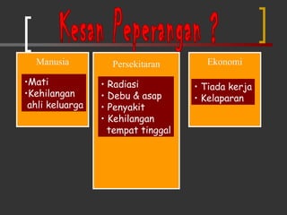 Kesan Peperangan ?  Manusia Persekitaran Ekonomi Mati Kehilangan ahli keluarga Radiasi Debu & asap Penyakit Kehilangan  tempat tinggal Tiada kerja Kelaparan 