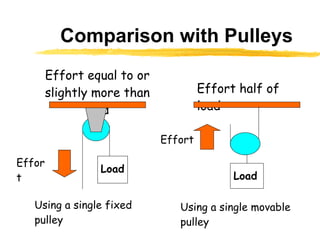 Comparison with Pulleys Effort equal to or slightly more than load Load Using a single fixed pulley Effort Effort half of ...