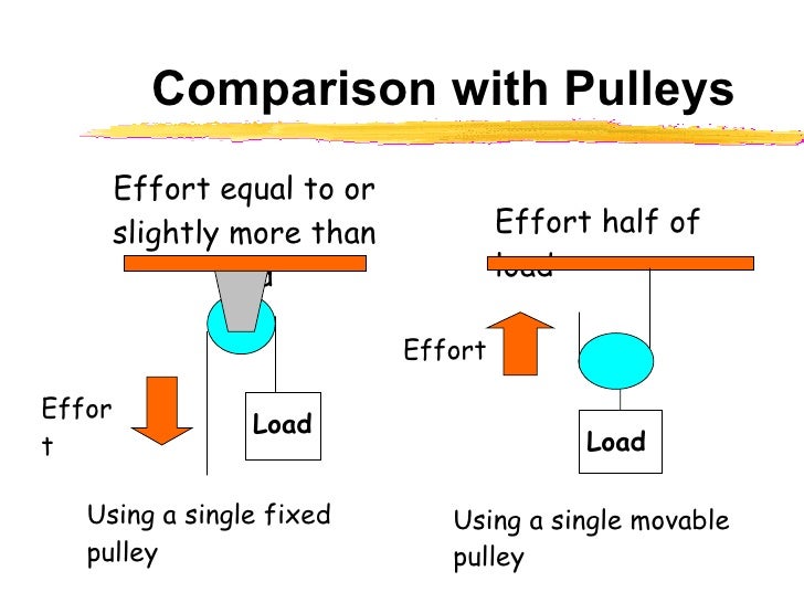 Image result for single fixed pulley and single movable pulley