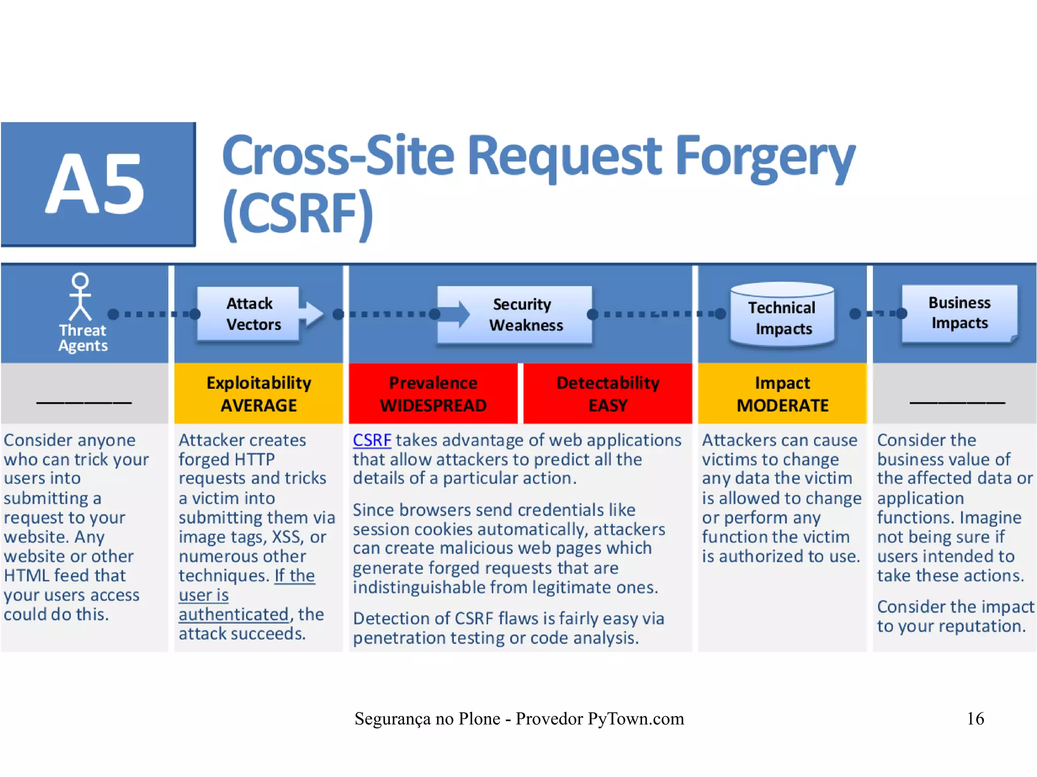 Segurança no Plone - Provedor PyTown.com 16
 