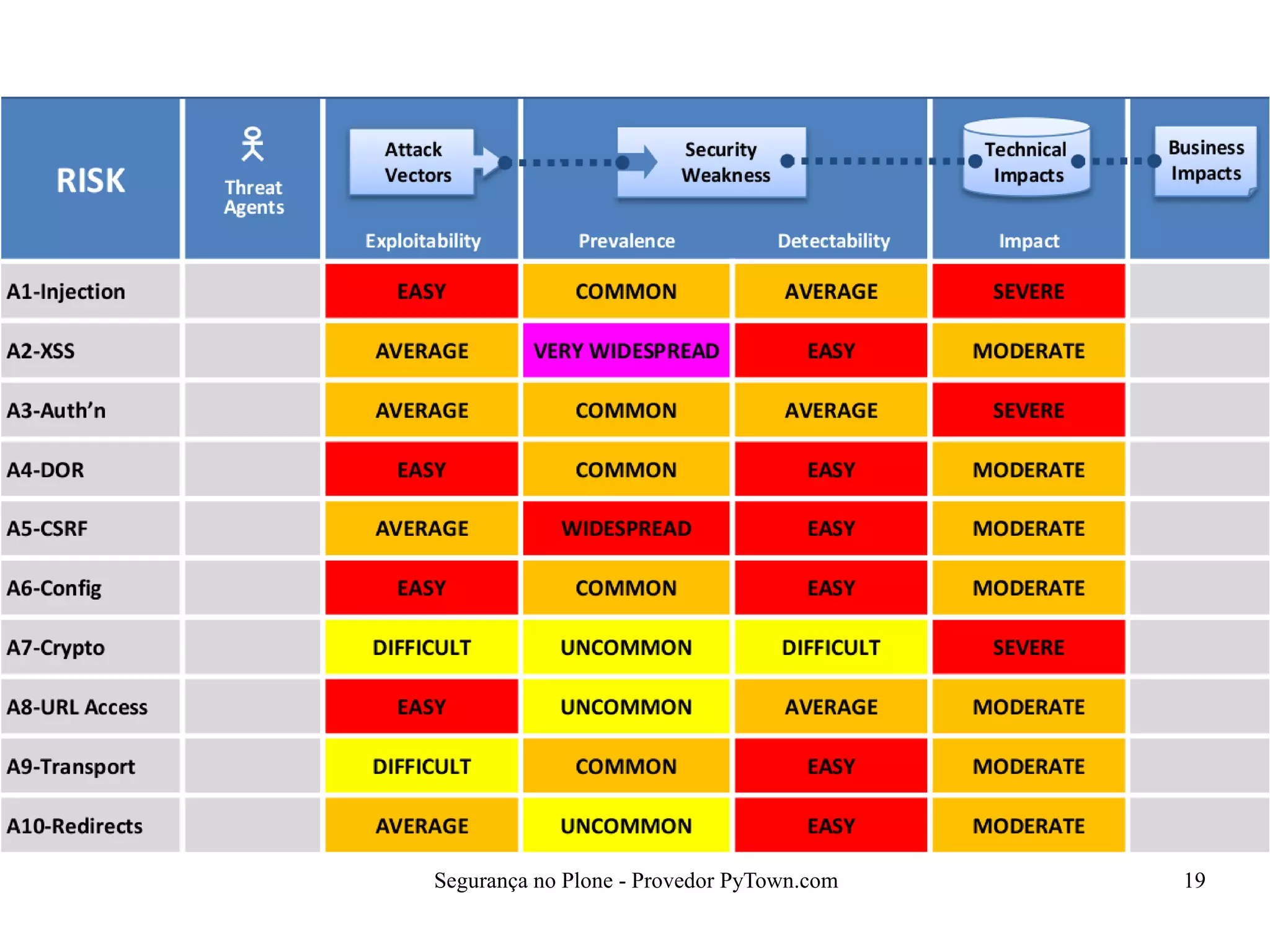 Segurança no Plone - Provedor PyTown.com 19
 