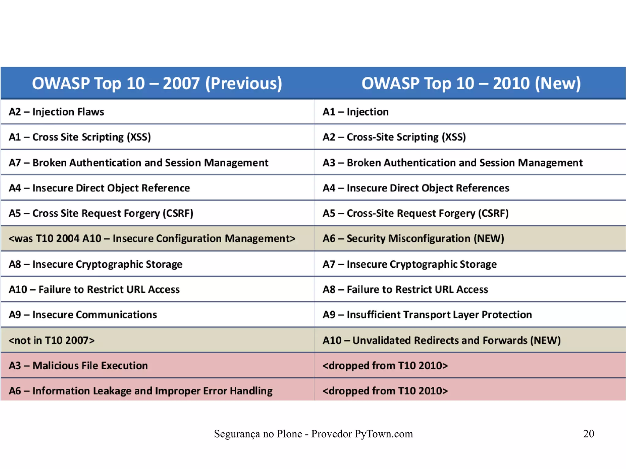 Segurança no Plone - Provedor PyTown.com 20
 