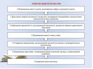 ОЧІКУВАЛЬНІ РЕЗУЛЬТАТИ:
Створення медіа контенту
1.Підвищення престижу і підвищення рівня взаємодії закладу з навколишнім
соціумом.
1.Створення передумови для розуміння інклюзії як цінності демократичного
суспільства.
1.Підвищення якості знань учнів.
1.Здійснення проектної та дослідницької діяльності, розвиток навичок критичного
мислення
1.Зростання творчої активності педагогів, поширення інноваційних педагогічних
технологій на весь колектив.
1.Підвищення якості освіти, розширення сфери додаткової освіти.
 