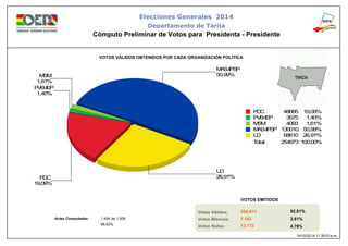 50,99%
MAS-IPSP
26,91%
UD
19,09%
PDC
1,40%
PVB-IEP
1,61%
MSM
PDC 19,09%48685
PVB-IEP 1,40%3575
MSM 1,61%4093
MAS-IPSP 50,99%130010
UD 26,91%68610
Total: 100,00%254973
Elecciones Generales 2014
Cómputo Preliminar de Votos para Presidenta - Presidente
VOTOS VÁLIDOS OBTENIDOS POR CADA ORGANIZACIÓN POLÍTICA
Actas Computadas:
Votos Válidos:
Votos Blancos:
Votos Nulos:
VOTOS EMITIDOS
92,61%
2,61%
4,78%
254.973
7.182
13.172
1.454 de 1.508
96,42%
14/10/2014 11:39:51a.m.
Departamento de Tarija
 
