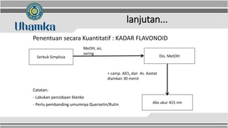 lanjutan...
Penentuan secara Kuantitatif : KADAR FLAVONOID
Catatan:
- Lakukan percobaan blanko
- Perlu pembanding umumnya Quersetin/Rutin
Serbuk Simplisia Eks. MetOH
MeOH, air,
saring
Abs ukur 415 nm
+ camp. AlCl3 dan As. Asetat
diamkan 30 menit
 