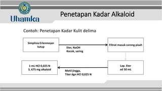 Penetapan Kadar Alkaloid
Contoh: Penetapan Kadar Kulit delima
Simplisia Erlenmeyer
tutup
Filtrat masuk corong pisah
Eter, NaOH
Kocok, saring
1 mL HCl 0,025 N
3, 675 mg alkaloid
Lap. Eter
ad 50 mL
Metil jingga,
Titer dgn HCl 0,025 N
 