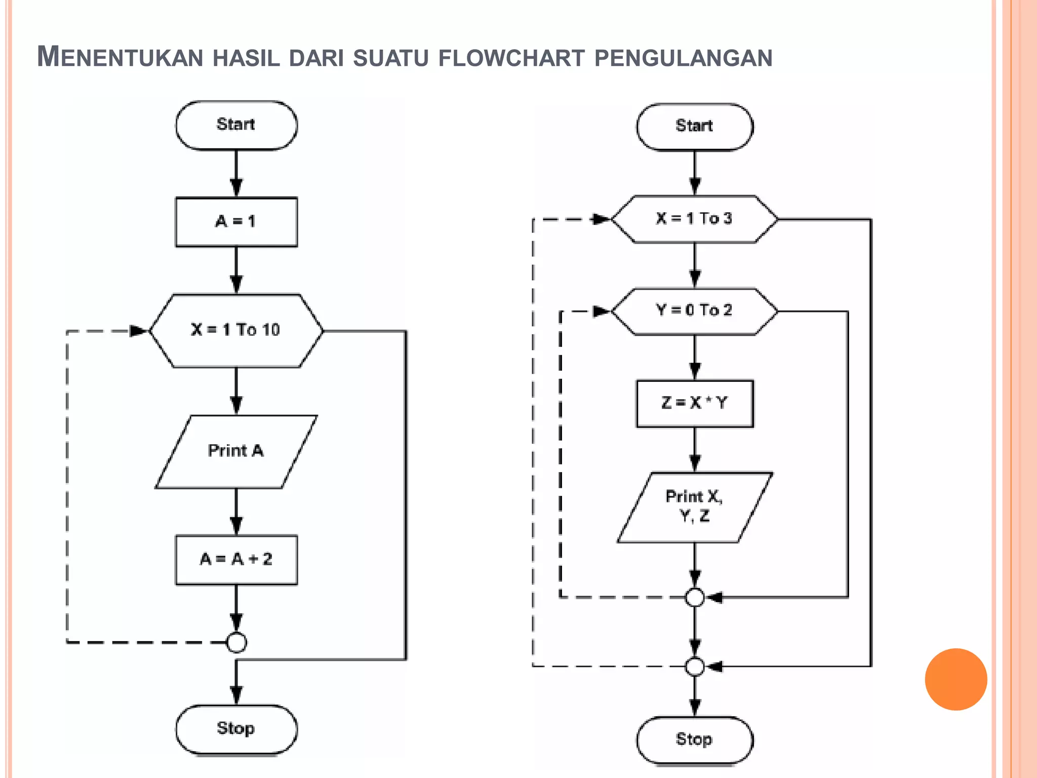 MENENTUKAN HASIL DARI SUATU FLOWCHART PENGULANGAN
 