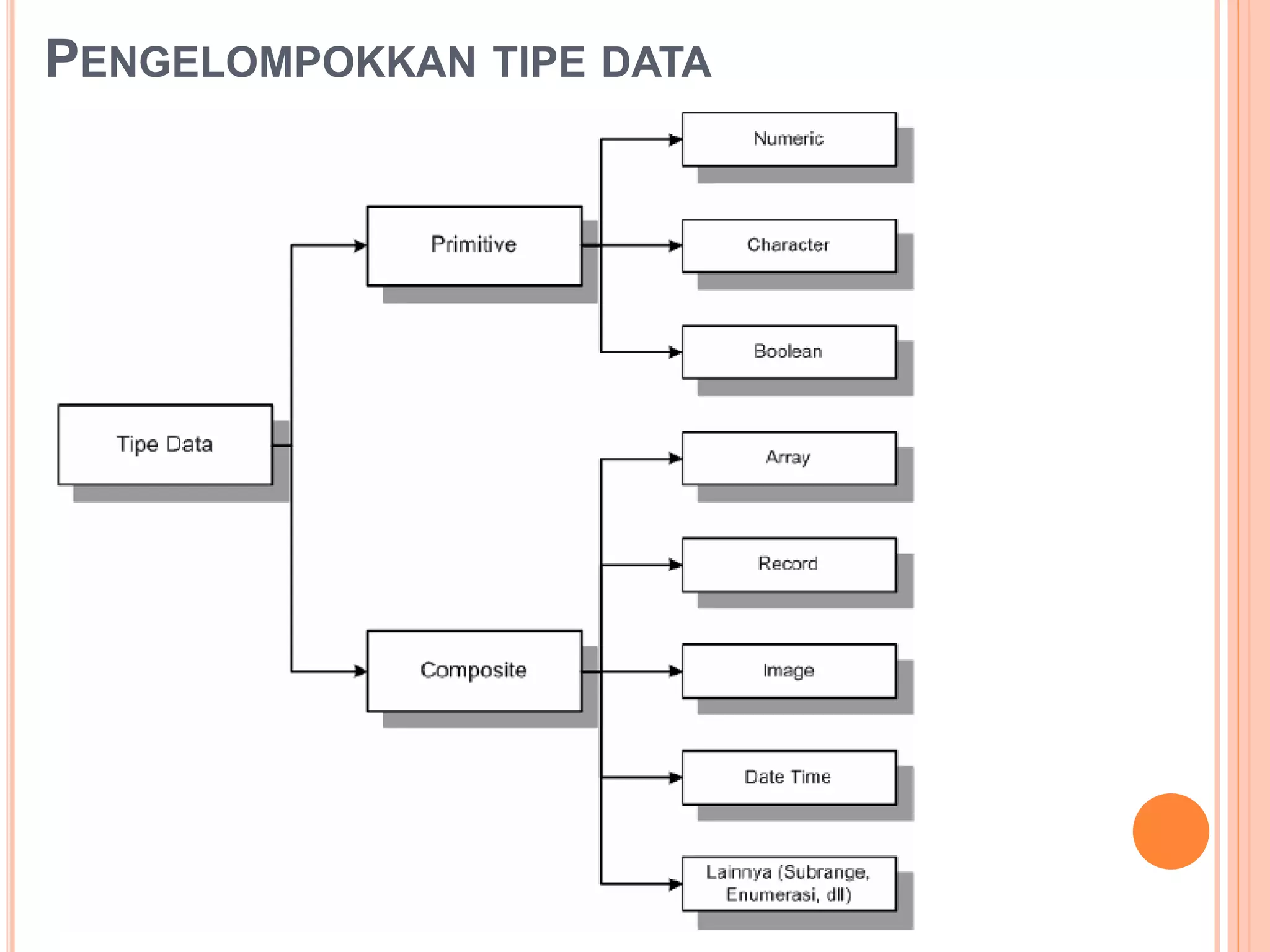 PENGELOMPOKKAN TIPE DATA
 