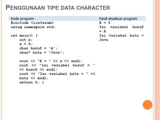 PENGGUNAAN TIPE DATA CHARACTER
 