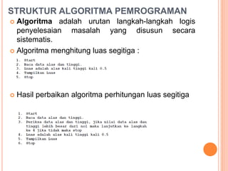 STRUKTUR ALGORITMA PEMROGRAMAN
 Algoritma adalah urutan langkah-langkah logis
penyelesaian masalah yang disusun secara
sistematis.
 Algoritma menghitung luas segitiga :
 Hasil perbaikan algoritma perhitungan luas segitiga
 