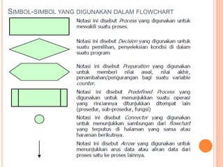 SIMBOL-SIMBOL YANG DIGUNAKAN DALAM FLOWCHART
 
