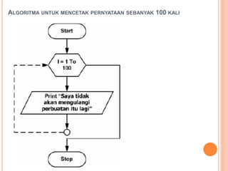 ALGORITMA UNTUK MENCETAK PERNYATAAN SEBANYAK 100 KALI
 