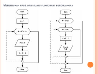 MENENTUKAN HASIL DARI SUATU FLOWCHART PENGULANGAN
 