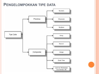 PENGELOMPOKKAN TIPE DATA
 